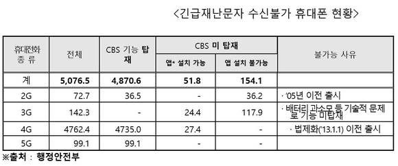 단위 : 만대 / 2019.5월말 기준 