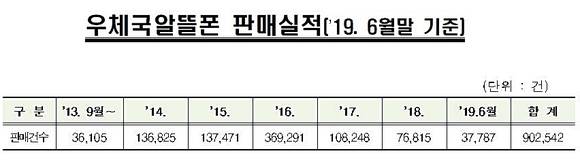 자료=우정사업본부 