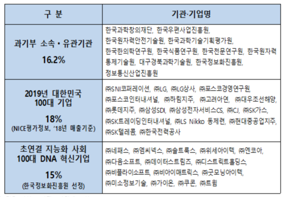 CISO 미신고 기관, 기업 