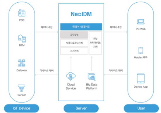 네오아이디엠의 솔루션 구성도 