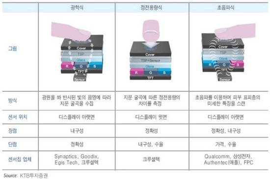 지문인식기술 종류(출처=KTB투자증권) 