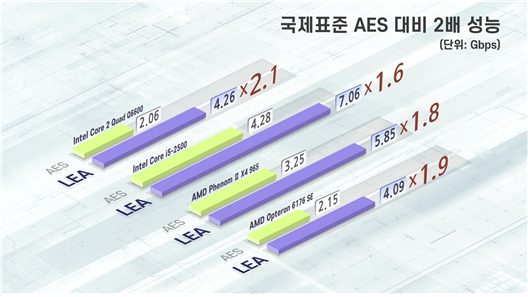 LEA와 AES 구현효율성 비교 