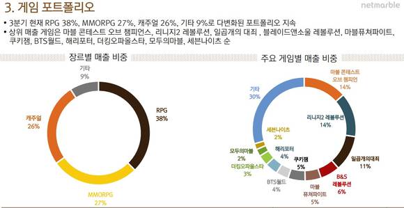 2019년 3분기 넷마블 실적 