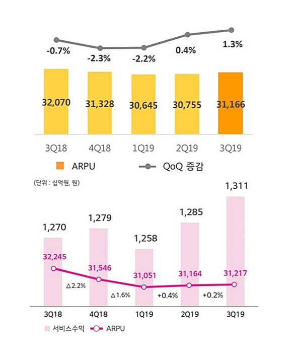 2018년 3분기~2019년 3분기 ARPU 추이 (위)SK텔레콤 (아래)LG유플러스 