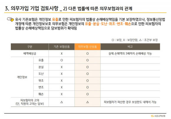 기존 개인정보 보험상품에 비해 정보통신망법 의무보험은 요구하는 범위가 확대됐다. /KB손해보험 자료 