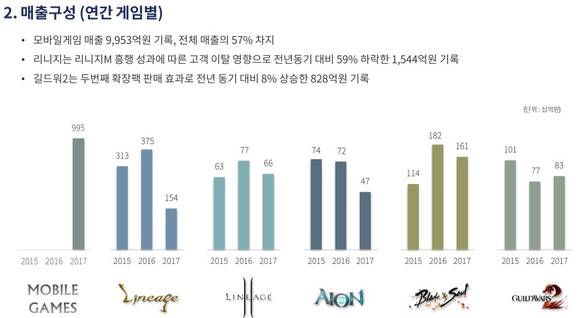 2017년 4분기 엔씨소프트 실적발표 자료 갈무리 