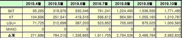 2019년 10월 말 기준 5G 가입자 현황 [자료=과학기술정보통신부] 