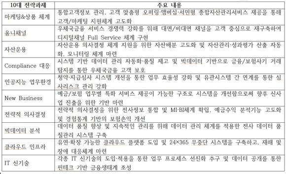 우체국금융 차세대시스템 구축 10대 전략과제 