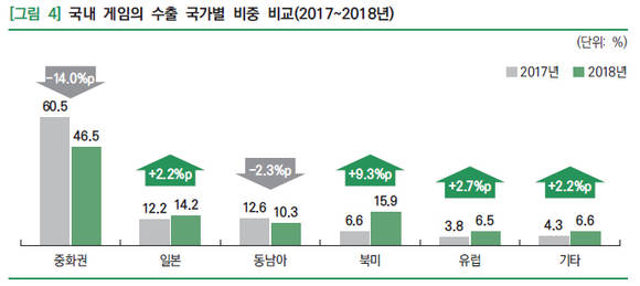 한국 게임 수출이 중화권에 집중된 2019 대한민국 게임백서 조사결과 