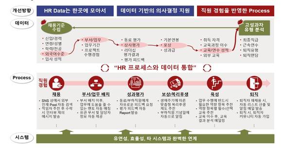 하나금융티아이 디지털 HR시스템 구축 흐름도 