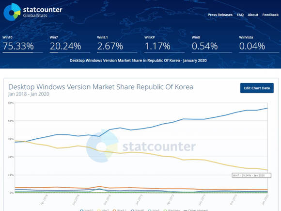 스탯카운터의 윈도 점유율 자료 