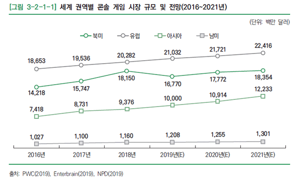 2019 대한민국 게임백서 갈무리 