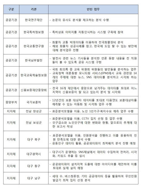 공공빅데이터 청년인턴십 주요 성과 