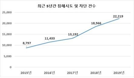 지자체를 대상으로 한 사이버공격 시도 건수 