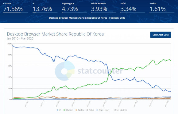 2010년부터 2020년 3월까지의 국내 웹브라우저 점유율 /스탯카운터 