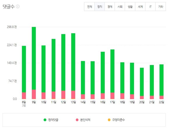 네이버 데이터랩 정치 분야 댓글수 통계 갈무리 