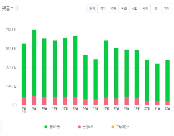 네이버 데이터랩 전체 댓글수 통계 갈무리 