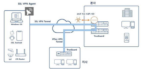  TrusGuard SSL VPN과 IPSec VPN의 유연한 연동 구성 