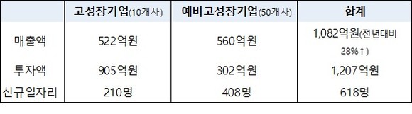 2019년 SW 고성장클럽 200 주요 성과 