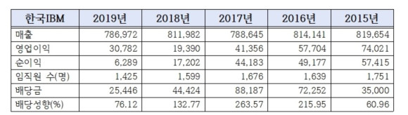 2015~2019년 한국IBM 실적 (단위: 백만원) 