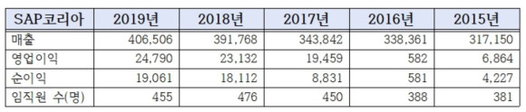 2015~2019년 SAP코리아 실적 (단위: 백만원) 