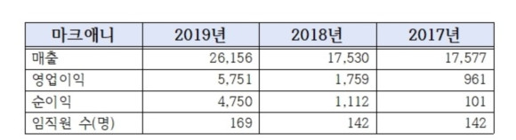 2017~2019년 마크애니 실적 (단위: 백만원) 