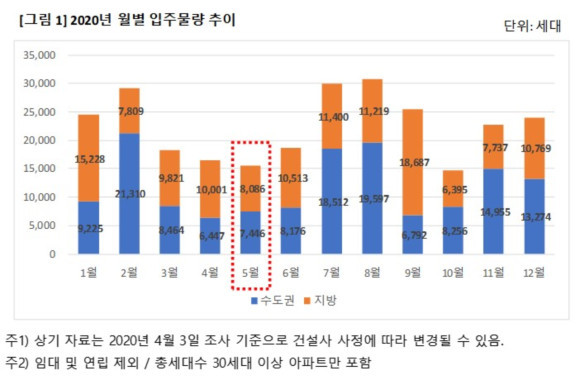 표=직방 제공 