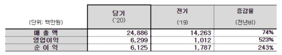 윈스 2020년 연결기준 실적 