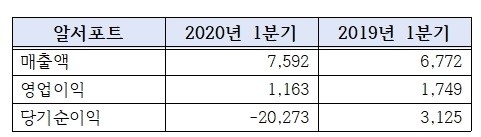 알서포트 2020년 1분기 연결재무제표기준 잠정실적 (단위: 백만원) 