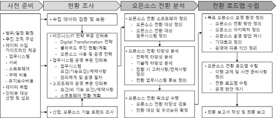 오픈소스 전환 로드맵 수립 단계 