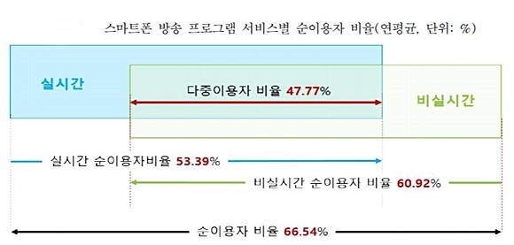 출처 방통위 2018년도 스마트폰 PC 시청기록 조사 결과보고서 