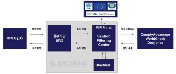 정부 주도 Sanction Filtering API 서비스 도식 