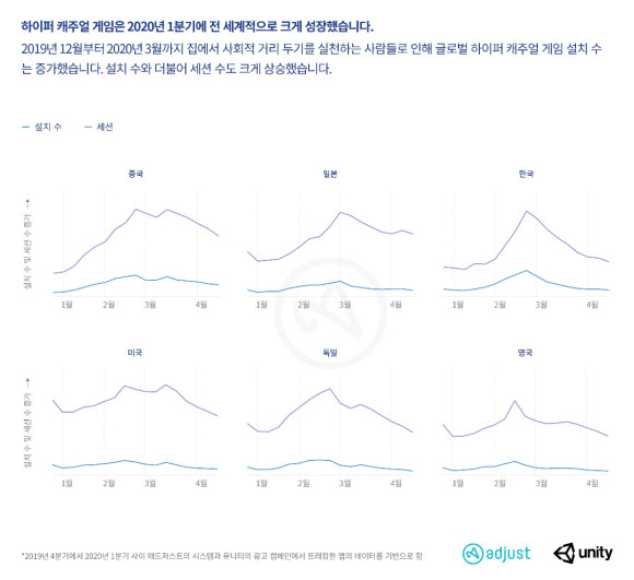 전 세계 하이퍼 캐주얼 게임 앱 시장 트렌드 