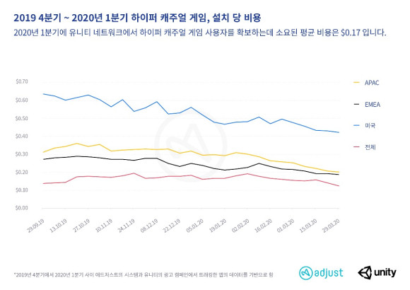 하이퍼 캐주얼 게임 앱 설치 당 평균 비용 추이 