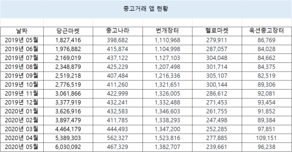 자료=모바일인덱스 제공, 단위=명 