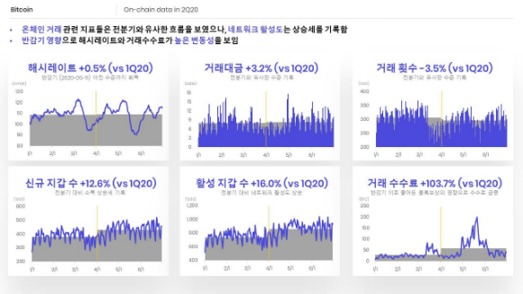 2분기 비트코인 블록체인 상 거래 지표./자료=쟁글 