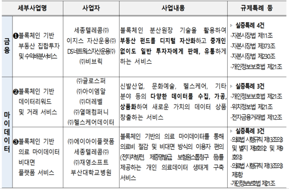 부산 블록체인 특구 2차 지정 사업 내용./자료=부산시 