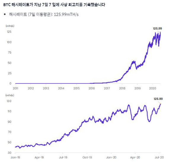 비트코인(BTC) 해시레이트가 지난 7일 사상 최고치를 기록했다./자료=쟁글 