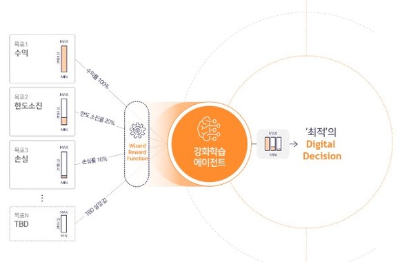 그림: 베이킹소다의 핵심 기술인 목표(Metric)와 보상체계를 일치시키는 최적화 기능(Wizard Function) 베이킹소다는 데이터를 기반으로 기업이 의사결정의 최적화 및 자동화를 실현할 수 있도록 기업의 목표 (Metric)와보상체계를 자동으로 일치시키는 기능(Wizard Function)을 제공함. 