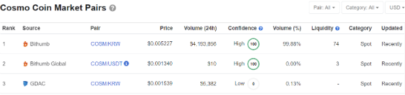 코즘 거래량에서 지닥이 차지하는 비중은 0.13%, 99.88%는 빗썸이 차지하고 있다./자료=코인마켓캡 