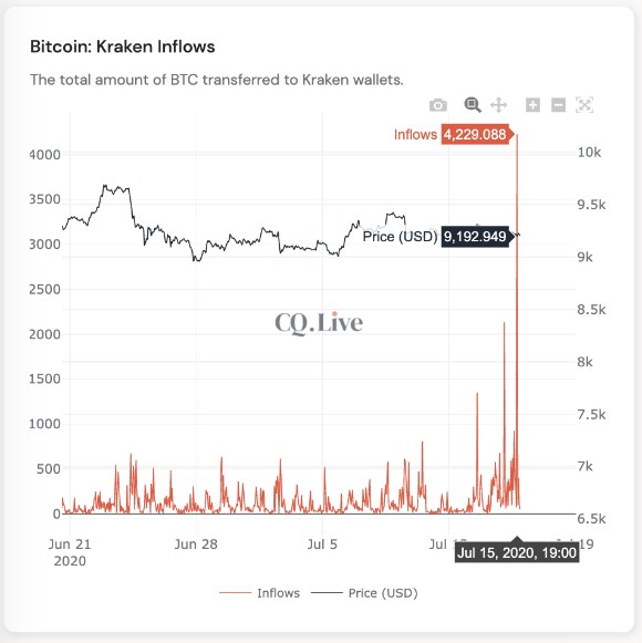 트위터 해킹 보도 이후 크라켄으로 4229BTC가 입금됐다./자료=크립토퀀트 