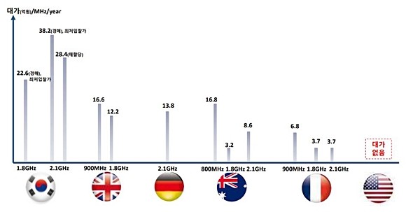 국내외 주파수 재할당 대가 비교 