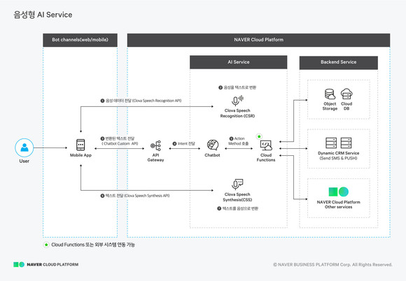 [그림5] 네이버 클라우드 플랫폼의 음성형 AI Service 아키텍처 
