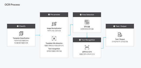  [그림6] OCR 서비스의 텍스트 인식 및 추출 과정 