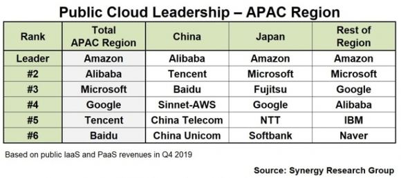 아시아 태평양 지역 클라우드 인프라 시장 매출 기준 (출처:미국 시너지리서치그룹) 