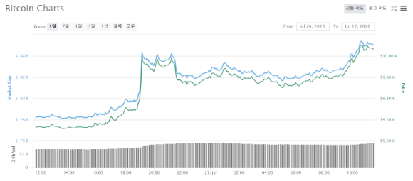 26일부터 27일 오전까지 비트코인(BTC) 가격 흐름./자료=코인마켓캡 