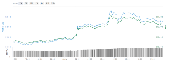 비트코인(BTC) 가격이 28일 한 때 1만 1280달러를 돌파하는 등 큰 폭의 상승세를 보였다./자료=코인마켓캡 