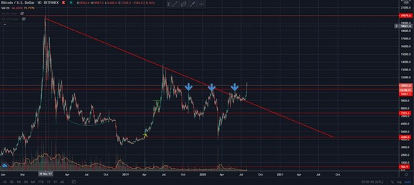 비트코인(BTC) 가격이 2017년부터 이어져온 장기 하락추세선을 돌파했다. 