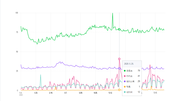 사진=네이버 데이터랩에 나타난 유튜브·카카오 등 인터넷 서비스 검색량 추이 