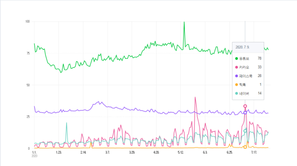 사진=네이버 데이터랩에 나타난 유튜브·카카오 등 인터넷 서비스 검색량 추이 